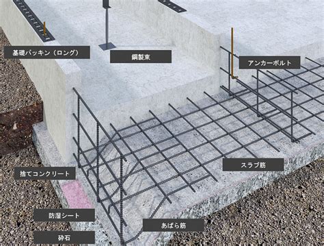 基礎部分|基礎工事の種類